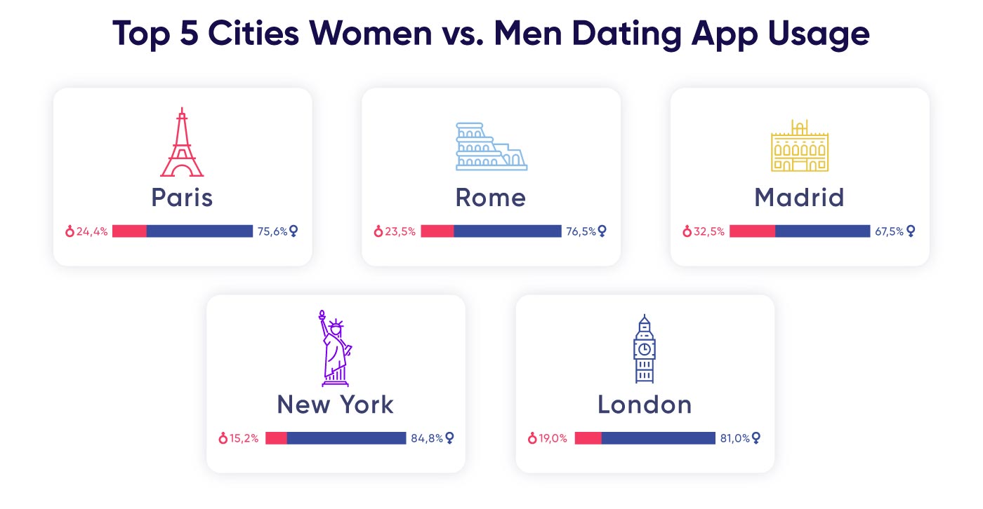 Top cities in online dating